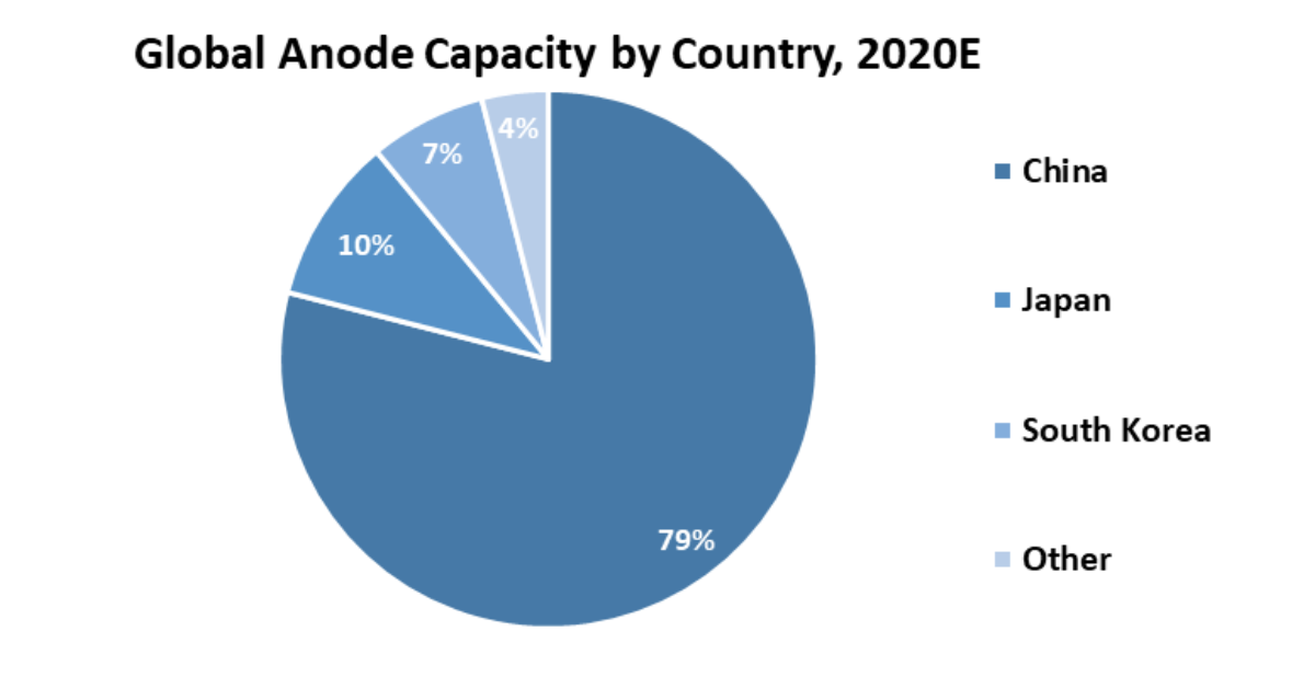 Global-Anode-Capacity-by-country-2020E | RationalStat