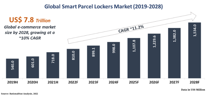 Global Smart Parcel Lockers Market | RationalStat